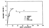 累集油劑對催化劑焦炭含量的影響