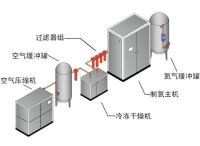 分子篩制氮機工藝流程圖