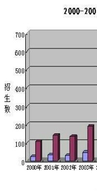 2000-2003年研究生招生規模數