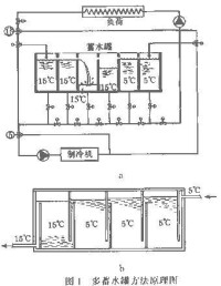 水蓄冷方法