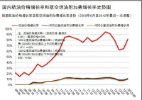 國內航空燃油附加費調整走勢圖