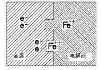 鐵腐蝕后形成Fe++