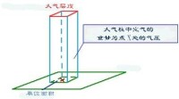 （圖）大氣物理學