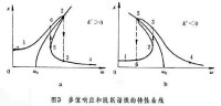 非線性系統理論