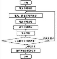 預測過程示意圖