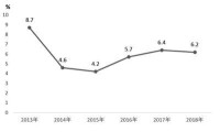 2013年-2018年邢台市規模以上工業增加值增速