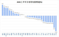 全社會用電量