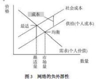 網路外部性價值分析圖