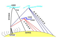 天波的傳播