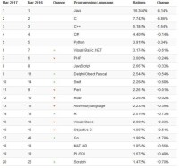 TIOBE 2017年3月編程語言1-20排行榜