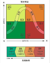 領導權變理論