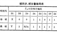 幀同步、 幀告警編碼表