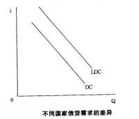 信貸需求