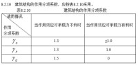 荷載分項係數