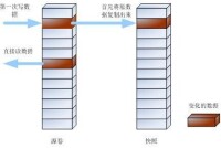 寫時複製的示意圖