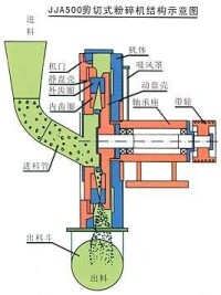 粉碎機械