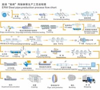 高頻直縫鋼管生產工藝流程圖