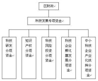 科技發展方面的專項資金體系結構