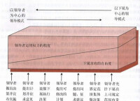 領導行為理論