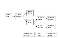 公示催告流程圖