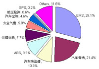 國際產業競爭