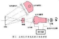 微光夜視技術