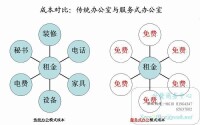 傳統辦公室與服務式辦公室成本對比