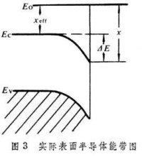 半導體光電子器件