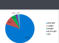 2012中國PHC管樁行業應用市場分佈佔比分析