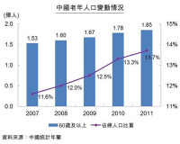 2011年中國老年人比重達到13.7%