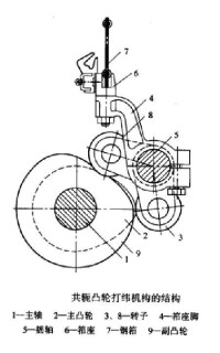 共軛凸輪打緯機構