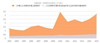 《中國人口·資源與環境》2003-2015年影響因子曲線趨勢圖