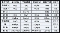 排序演演算法複雜度對比 lgn = log2n