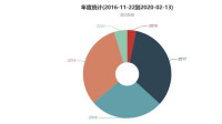 視頻分享