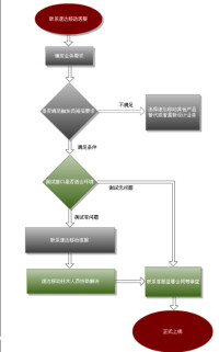 簡訊驗證