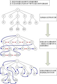 多叉樹