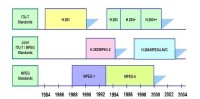 MPEG編碼發展歷史