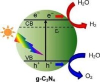 光催化分解水制氫制氧