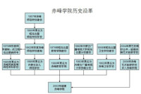 歷史沿革圖