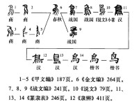 字源演變