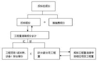 無標底招標