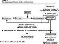 theory model of motivation