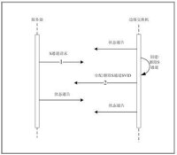 圖4 CDCP協議交互示意圖