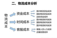 物流成本控制