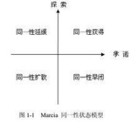 狀態模型-Marcia同一性狀態模型