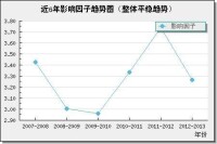 近6年影響因子趨勢圖