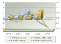 盈利趨勢