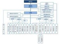 組織架構圖（來自2013年年報）