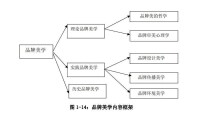 品牌美學內容框架