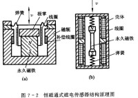 壓磁式感測器原理